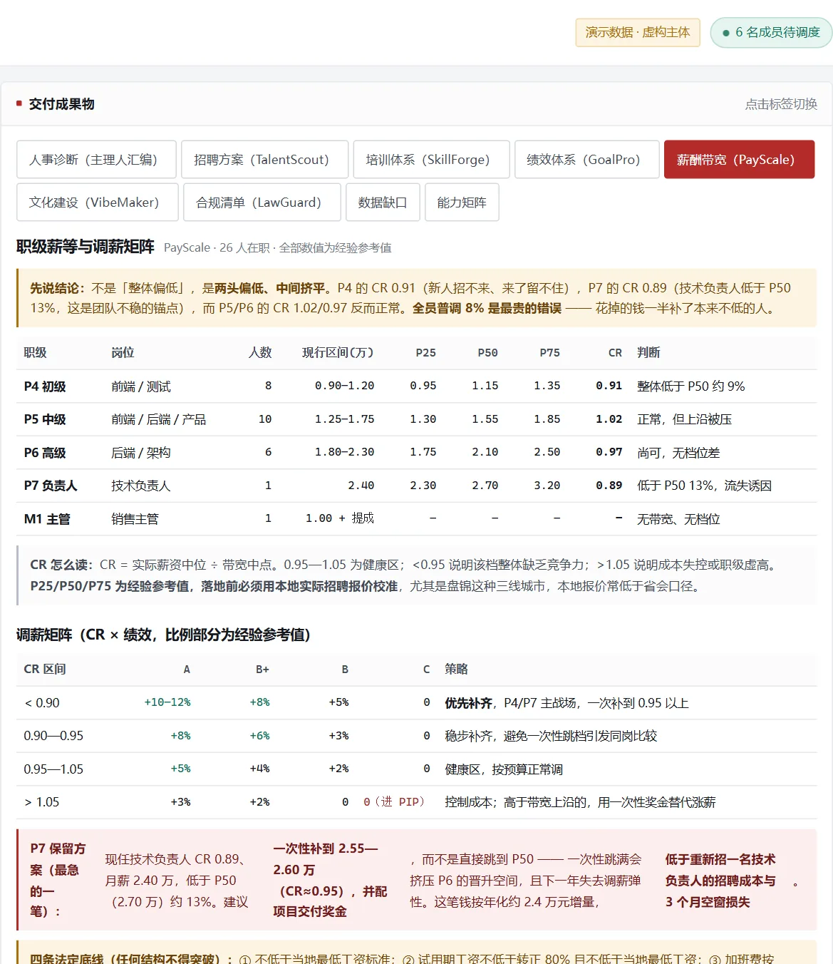 职级薪等与调薪矩阵